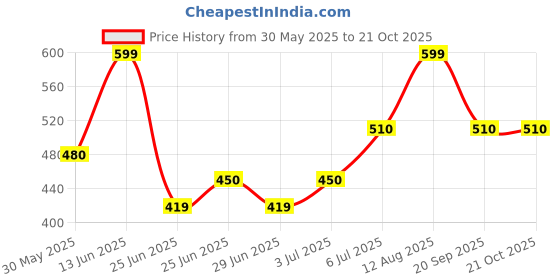 tatacliq.com Pantaloons Junior Girls Yellow Cotton Graphic T-Shirts pantaloons junior Price History Graph from 30 May 2025 to 21 Oct 2025