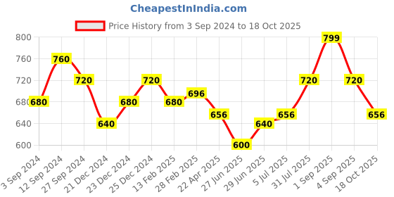 tatacliq.com Pantaloons Junior Gold Casual Slip-Ons pantaloons junior Price History Graph from 3 Sep 2024 to 18 Oct 2025