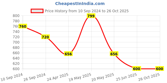 tatacliq.com Pantaloons Junior Gold Casual Slip-Ons pantaloons junior Price History Graph from 10 Sep 2024 to 25 Oct 2025