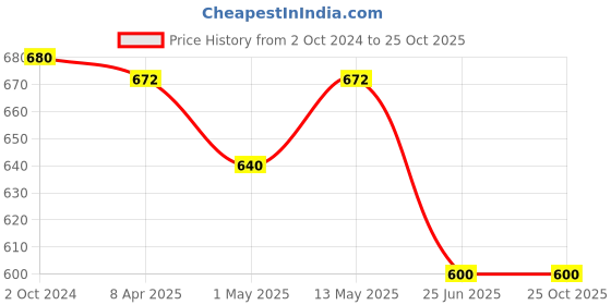 tatacliq.com Pantaloons Junior Gold Casual Slip-Ons pantaloons junior Price History Graph from 2 Oct 2024 to 24 Oct 2025