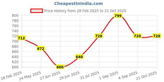tatacliq.com Pantaloons Junior Gold Casual Slip-Ons pantaloons junior Price History Graph from 28 Feb 2025 to 21 Oct 2025