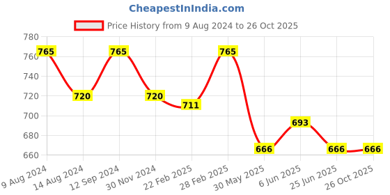 tatacliq.com Pantaloons Junior Gold Ethnic Sandals pantaloons junior Price History Graph from 9 Aug 2024 to 26 Oct 2025