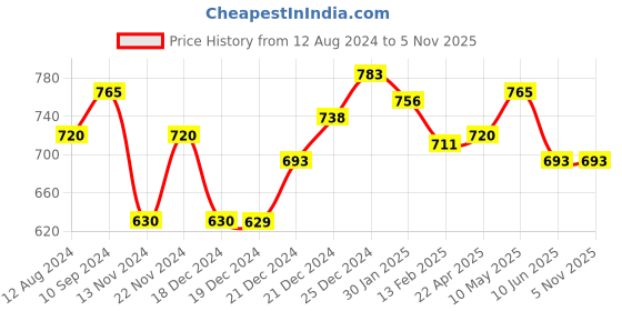 tatacliq.com Pantaloons Junior Gold Ethnic Sandals pantaloons junior Price History Graph from 12 Aug 2024 to 3 Nov 2025
