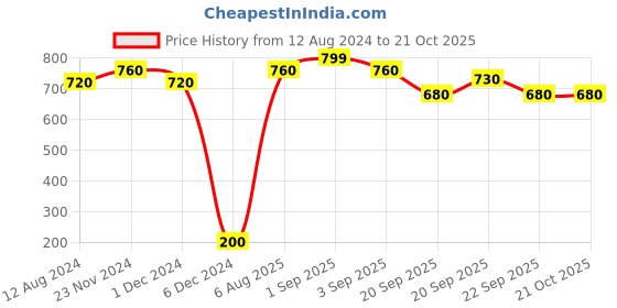 tatacliq.com Pantaloons Junior Gold Flat Ballets pantaloons junior Price History Graph from 12 Aug 2024 to 19 Oct 2025