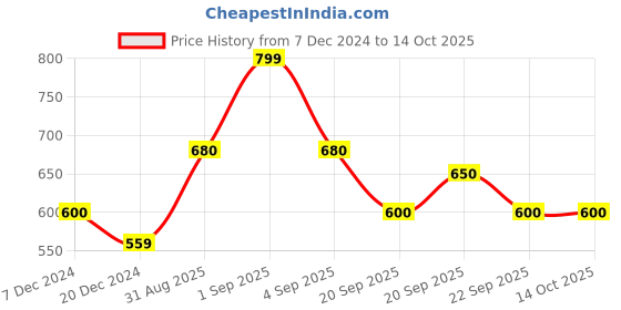 tatacliq.com Pantaloons Junior Gold Flat Ballets pantaloons junior Price History Graph from 7 Dec 2024 to 14 Oct 2025