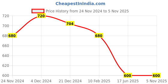 tatacliq.com Pantaloons Junior Gold Mary Jane Shoes pantaloons junior Price History Graph from 24 Nov 2024 to 3 Nov 2025