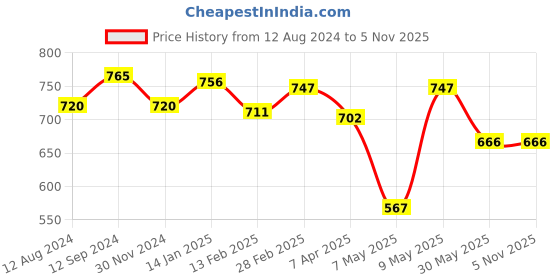 tatacliq.com Pantaloons Junior Gold Thong Sandals pantaloons junior Price History Graph from 12 Aug 2024 to 3 Nov 2025