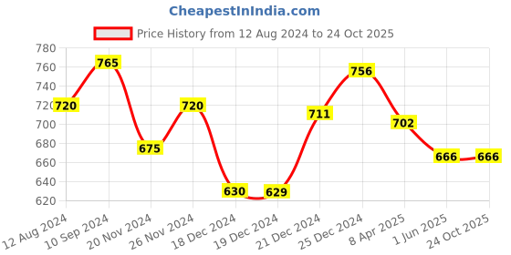 tatacliq.com Pantaloons Junior Gold Thong Sandals pantaloons junior Price History Graph from 12 Aug 2024 to 23 Oct 2025