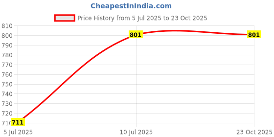 tatacliq.com Pantaloons Junior Gold Thong Sandals pantaloons junior Price History Graph from 5 Jul 2025 to 23 Oct 2025