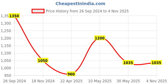 tatacliq.com Pantaloons Junior Green & Black Camouflage Full Sleeves Jacket pantaloons junior Price History Graph from 26 Sep 2024 to 4 Nov 2025