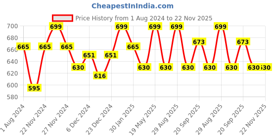 tatacliq.com Pantaloons Junior Green & Black Casual Slides pantaloons junior Price History Graph from 1 Aug 2024 to 22 Nov 2025