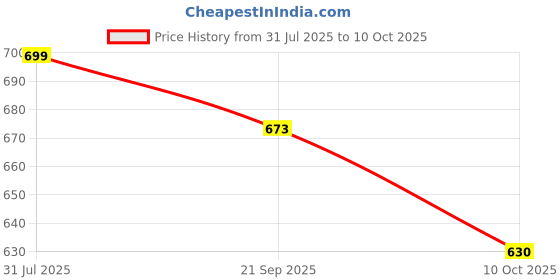 tatacliq.com Pantaloons Junior Green & Black Casual Slides pantaloons junior Price History Graph from 31 Jul 2025 to 10 Oct 2025