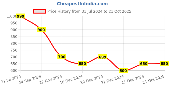 tatacliq.com Pantaloons Junior Green & Black Cotton Printed Shorts (Pack of 2) pantaloons junior Price History Graph from 31 Jul 2024 to 20 Oct 2025