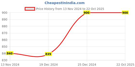 tatacliq.com Pantaloons Junior Green & Black Cotton Printed Trackpants pantaloons junior Price History Graph from 13 Nov 2024 to 22 Oct 2025