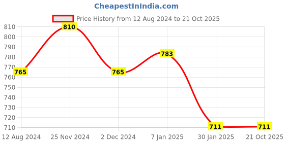 tatacliq.com Pantaloons Junior Green & Blue Cotton Chequered Full Sleeves Dress pantaloons junior Price History Graph from 12 Aug 2024 to 21 Oct 2025