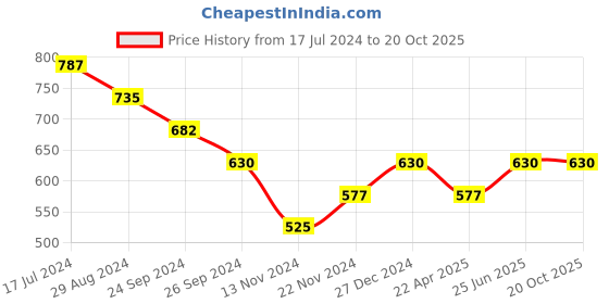 tatacliq.com Pantaloons Junior Green & Blue Cotton Chequered Shirt pantaloons junior Price History Graph from 17 Jul 2024 to 20 Oct 2025