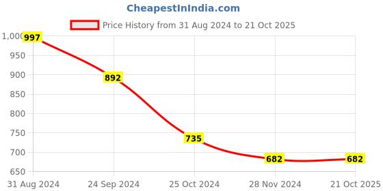tatacliq.com Pantaloons Junior Green & Blue Cotton Chequered Shirt pantaloons junior Price History Graph from 31 Aug 2024 to 21 Oct 2025
