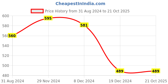 tatacliq.com Pantaloons Junior Green & Blue Cotton Color Block Polo T-Shirt pantaloons junior Price History Graph from 31 Aug 2024 to 20 Oct 2025