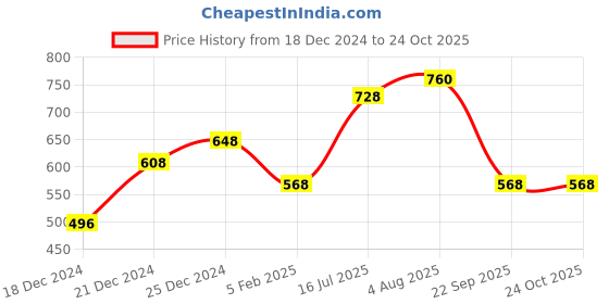 tatacliq.com Pantaloons Junior Green & Blue Cotton Floral Print Leggings pantaloons junior Price History Graph from 18 Dec 2024 to 24 Oct 2025