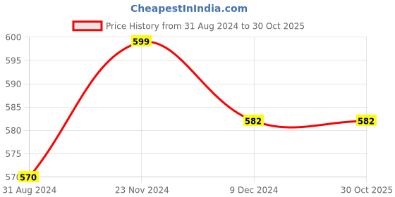 tatacliq.com Pantaloons Junior Green & Navy Cotton Color Block Polo T-Shirt pantaloons junior Price History Graph from 31 Aug 2024 to 30 Oct 2025