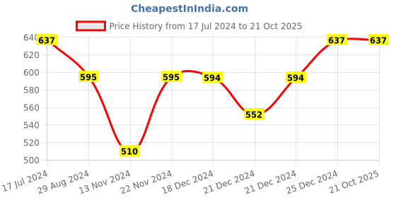 tatacliq.com Pantaloons Junior Green & Navy Cotton Printed Shorts pantaloons junior Price History Graph from 17 Jul 2024 to 20 Oct 2025