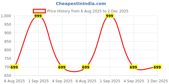 tatacliq.com Pantaloons Junior Green & Peach Printed Leggings (Pack of 2) pantaloons junior Price History Graph from 6 Aug 2025 to 2 Dec 2025