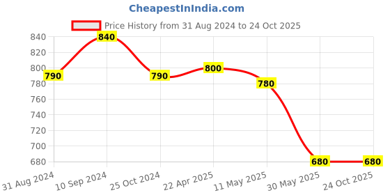 tatacliq.com Pantaloons Junior Green & Pink Cotton Floral Print Dress pantaloons junior Price History Graph from 31 Aug 2024 to 24 Oct 2025