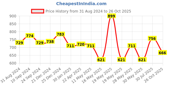 tatacliq.com Pantaloons Junior Green & Pink Cotton Floral Print Dress pantaloons junior Price History Graph from 31 Aug 2024 to 26 Oct 2025