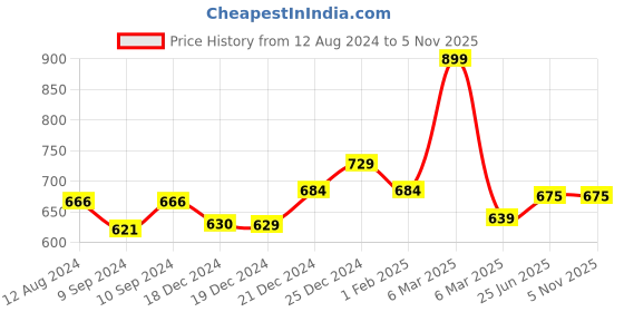 tatacliq.com Pantaloons Junior Green & Pink Floral Print Skirt pantaloons junior Price History Graph from 12 Aug 2024 to 4 Nov 2025