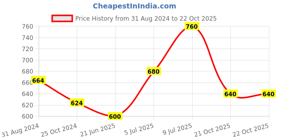 tatacliq.com Pantaloons Junior Green & White Cotton Chequered Full Sleeves Shirt pantaloons junior Price History Graph from 31 Aug 2024 to 21 Oct 2025