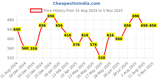 tatacliq.com Pantaloons Junior Green & White Cotton Printed Full Sleeves Shirt pantaloons junior Price History Graph from 31 Aug 2024 to 4 Nov 2025