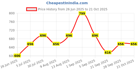 tatacliq.com Pantaloons Junior Green & White Cotton Printed Full Sleeves Shirt pantaloons junior Price History Graph from 26 Jun 2025 to 20 Oct 2025