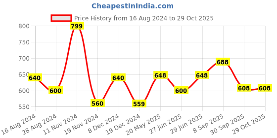 tatacliq.com Pantaloons Junior Green & White Cotton Printed Full Sleeves Sweatshirt pantaloons junior Price History Graph from 16 Aug 2024 to 29 Oct 2025