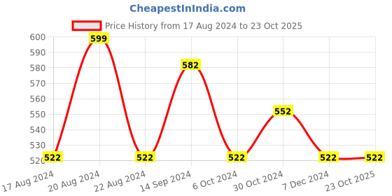 tatacliq.com Pantaloons Junior Green & White Printed Shirt pantaloons junior Price History Graph from 17 Aug 2024 to 23 Oct 2025