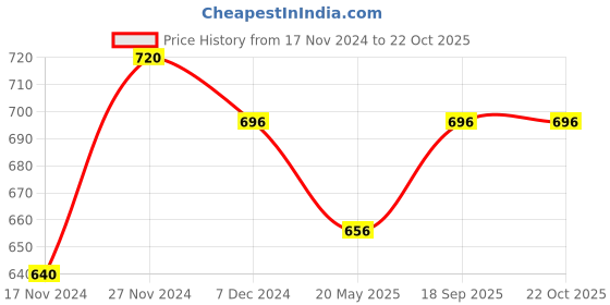 tatacliq.com Pantaloons Junior Green & White Striped Dress pantaloons junior Price History Graph from 17 Nov 2024 to 22 Oct 2025