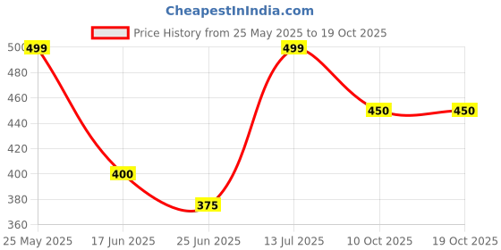 tatacliq.com Pantaloons Junior Green Back Strap Clogs pantaloons junior Price History Graph from 25 May 2025 to 19 Oct 2025