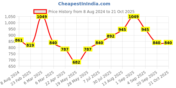 tatacliq.com Pantaloons Junior Green Chequered Full Sleeves Shirt pantaloons junior Price History Graph from 8 Aug 2024 to 20 Oct 2025