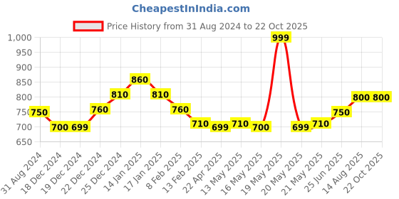 tatacliq.com Pantaloons Junior Green Chequered Full Sleeves Shirt pantaloons junior Price History Graph from 31 Aug 2024 to 21 Oct 2025