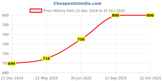 tatacliq.com Pantaloons Junior Green Chequered Full Sleeves Shirt pantaloons junior Price History Graph from 21 Dec 2024 to 21 Oct 2025
