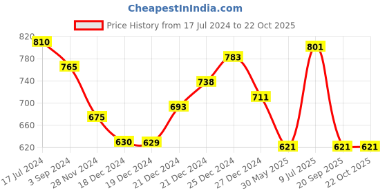 tatacliq.com Pantaloons Junior Green Cotton Camouflage Trousers pantaloons junior Price History Graph from 17 Jul 2024 to 21 Oct 2025