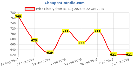 tatacliq.com Pantaloons Junior Green Cotton Camouflage Trousers pantaloons junior Price History Graph from 31 Aug 2024 to 22 Oct 2025