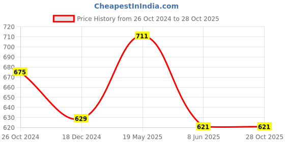 tatacliq.com Pantaloons Junior Green Cotton Camouflage Trousers pantaloons junior Price History Graph from 26 Oct 2024 to 28 Oct 2025