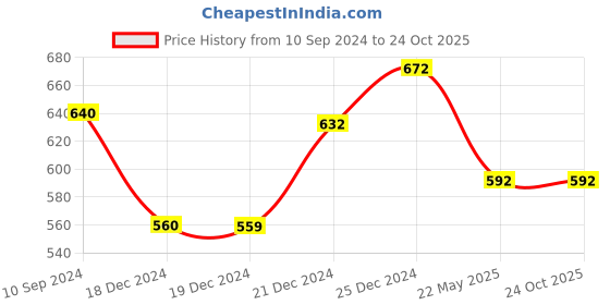 tatacliq.com Pantaloons Junior Green Cotton Chequered Shirt pantaloons junior Price History Graph from 10 Sep 2024 to 24 Oct 2025