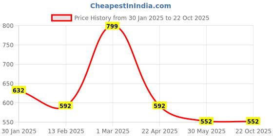 tatacliq.com Pantaloons Junior Green Cotton Chequered Shirt pantaloons junior Price History Graph from 30 Jan 2025 to 22 Oct 2025