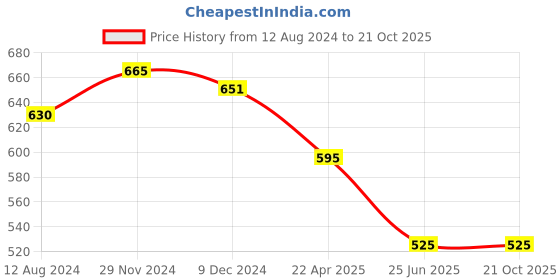 tatacliq.com Pantaloons Junior Green Cotton Floral Print Dress pantaloons junior Price History Graph from 12 Aug 2024 to 20 Oct 2025