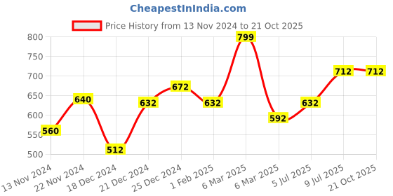 tatacliq.com Pantaloons Junior Green Cotton Floral Print Skirt pantaloons junior Price History Graph from 13 Nov 2024 to 21 Oct 2025