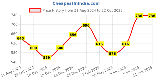 tatacliq.com Pantaloons Junior Green Cotton Printed Dress pantaloons junior Price History Graph from 31 Aug 2024 to 22 Oct 2025