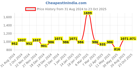 tatacliq.com Pantaloons Junior Green Cotton Printed Dress pantaloons junior Price History Graph from 31 Aug 2024 to 23 Oct 2025