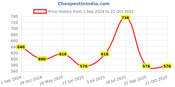 tatacliq.com Pantaloons Junior Green Cotton Printed Dress pantaloons junior Price History Graph from 1 Sep 2024 to 20 Oct 2025