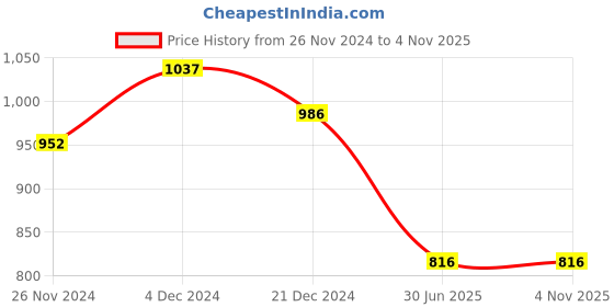 tatacliq.com Pantaloons Junior Green Cotton Printed Dress pantaloons junior Price History Graph from 26 Nov 2024 to 4 Nov 2025